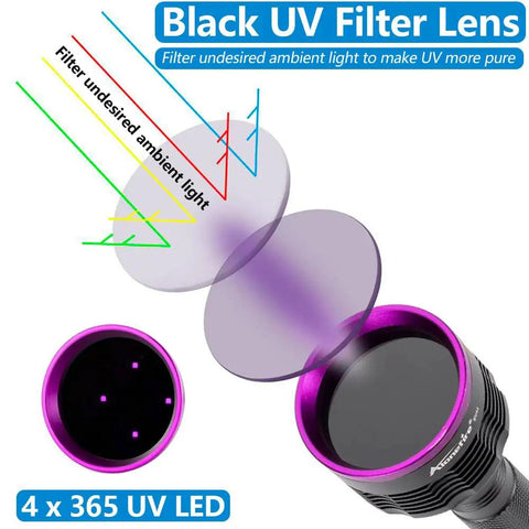 Beast Mode 20W 365nm UV Flashlight filter lens illustration with 4x365 UV LED for pure UV emission.