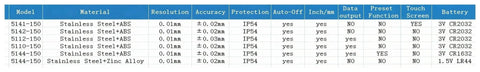 Table displaying specifications for NHYWGMZG Touch Screen Digital Vernier Caliper 0-150mm IP54 with Display(SHANHR-5141-150Touch).