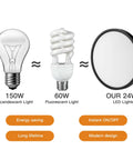 Comparison of 150W incandescent, 60W fluorescent, and our 24W LED lights with features: energy saving, long lifetime, modern design.