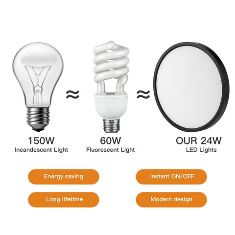 Comparison of 150W incandescent, 60W fluorescent, and our 24W LED lights with features: energy saving, long lifetime, modern design.