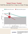 Graph of Wine Saver Vacuum Pump With Two Stoppers Airtight Seal effectiveness in extending wine freshness from 3 to 10 days