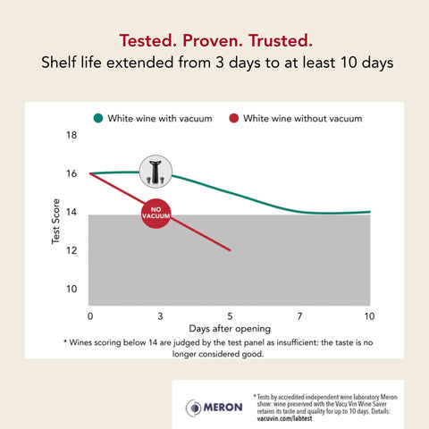 Graph of Wine Saver Vacuum Pump With Two Stoppers Airtight Seal effectiveness in extending wine freshness from 3 to 10 days