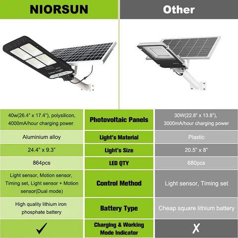 Comparison of Super Bright 400W Solar Street Light With Motion Sensor Dusk To Dawn IP67 Waterproof Outdoor Flood Light and other model.