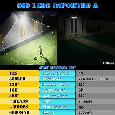 Image comparing features of Solar Street Lights Outdoor, Double Big Solar Panels 800Leds Wireless Solar Flood Lights with motion sensor.