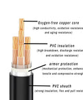 Hardcore YJV Power Cable Featuring Pure Oxygen Free Copper Conductors And Thick Bend Resistant PVC Jacket For Outdoor EV Charging And Industrial Wiring Runs 25 Foot Heavy Gauge showing copper core and PVC insulation.