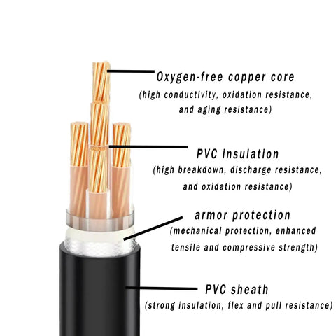 Hardcore YJV Power Cable Featuring Pure Oxygen Free Copper Conductors And Thick Bend Resistant PVC Jacket For Outdoor EV Charging And Industrial Wiring Runs 25 Foot Heavy Gauge showing copper core and PVC insulation.