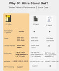 Comparison chart highlighting D1 Ultra 30W Fiber and 20W Diode Dual Laser Engraver features against other brands.