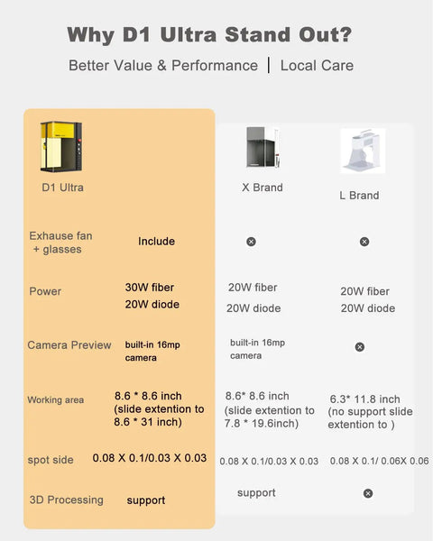 Comparison chart highlighting D1 Ultra 30W Fiber and 20W Diode Dual Laser Engraver features against other brands.