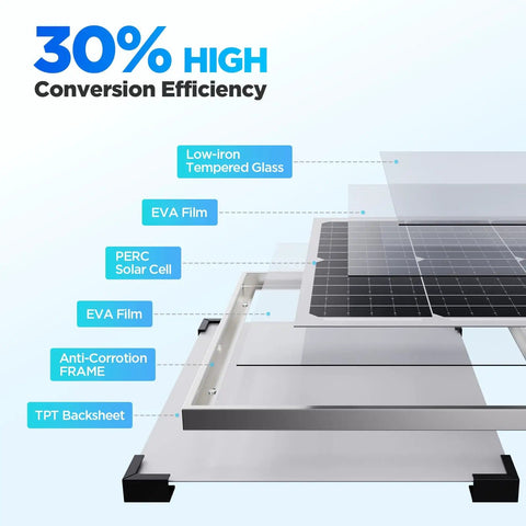 Two Pack 15W Solar Battery Maintainer With Smart Controller layered structure diagram with high efficiency and low-iron tempered glass.