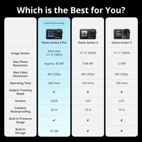 Comparison chart of action cameras including the Rock Solid Waterproof Action Camera Bundle Shoots Clean 4K With Large Sensor