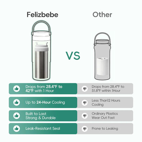 Comparison of Double Wall Vacuum Insulated Breast Milk Cooler Keeps Your Baby Stash Frosty For Over 24 Hours With Premium Steel Core And Leakproof Lid against other milk coolers.