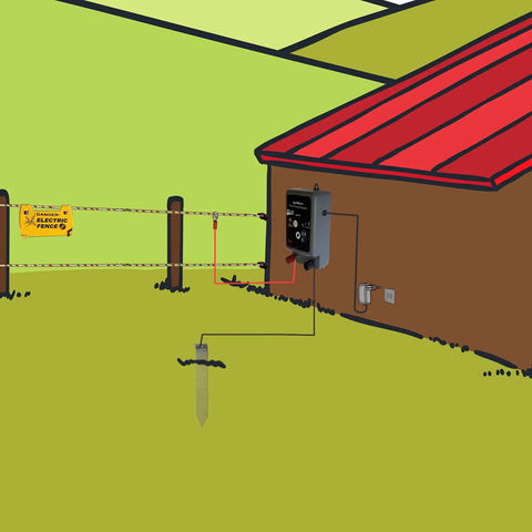 Illustration of Dual Power Electric Fence Energizer for 20 Acre Pastures 2 In 1 Design connected to a barn with AC power and fence.