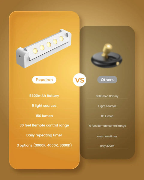 Rechargeable Indoor LED Spotlight Kit With Smart Auto Timer 5500mAh Battery comparison with other spotlight