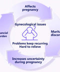 6-in-1 Vaginal Health Self Check Kit for Women, At Home pH Balance Monitor, BV and Yeast Screen, Microbiota Health Check, Easy Self Screen for Intimate Wellness, Track Discharge, Odor, Itching Symptoms infographic with pregnancy and gynecological concerns