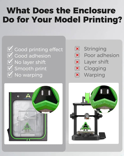 Chart showing benefits of Pro Grade 2026 3D Printer Enclosure With Constant Temperature, LED Lighting, Dustproof And Noise Reduction.