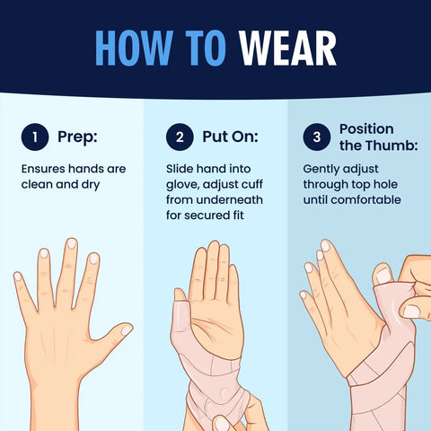 Illustration showing how to wear Waterproof Thumb And Wrist Brace For Arthritis Tendonitis Carpal Tunnel With Doctor Developed Spica Splint.