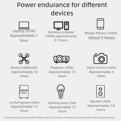 Power endurance chart for devices showing usage times for laptops, drones, projectors, and more. Kickass Portable Solar Power Station Packs Enough Juice To Run Phones Laptops And Tiny Appliances While Camping Or Hitting The Road. Smart Chip Guard Prevents Overloads So You Can Plug In Peacefully.