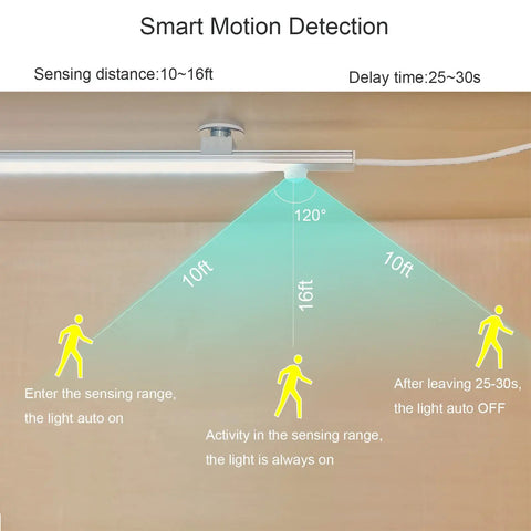 Diagram of LED Motion Sensor Under Cabinet Lighting Dope 17 Inch USB Plug In Closet Light Bar with smart motion detection range.