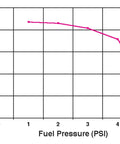 Graph showing fuel flow vs pressure for 97 GPH Red Electric Fuel Pump 12-801-1 High-Flow Performance Upgrade For Street And Track Cars