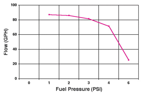 Graph showing fuel flow vs pressure for 97 GPH Red Electric Fuel Pump 12-801-1 High-Flow Performance Upgrade For Street And Track Cars