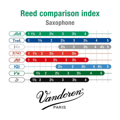 Vandoren reed comparison index chart for saxophone showing strength options and logos, including Java, Traditional, and Juno reeds.