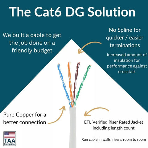Cat6 Riser Cable 1000ft Unshielded 23AWG Bulk Ethernet White Bare Copper CMR Up To 10Gbps Speeds No Spline For Faster Terminations 550MHz ETL