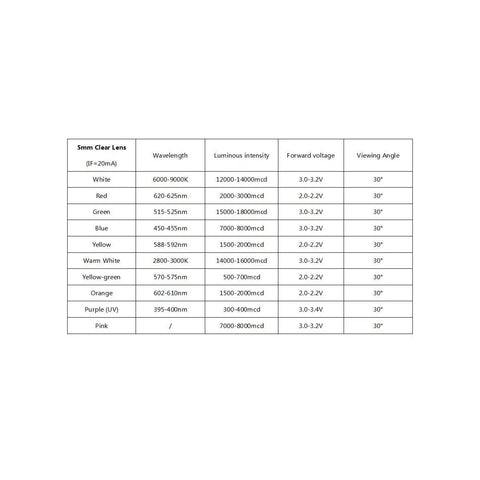 5mm LED diode specifications table for various colors, including red, with voltage, wavelength, and intensity details