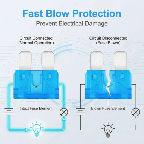 Diagram showing intact and blown fuse elements in 80 Count 15 Amp Standard Blade Fuses Pack For Cars, RVs, Trucks, SUVs, Motorcycles, and Boats.
