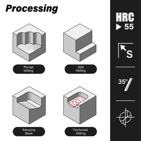 Diagram showing plunge, side, ramping, and trochoidal milling processes with HRC rating and angle indicators for end mills.