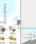 Diagram of Ultra Flexible RG58 N Male To SMA Male Antenna Coax Cable with connectors and signal flow to LTE modem/router.