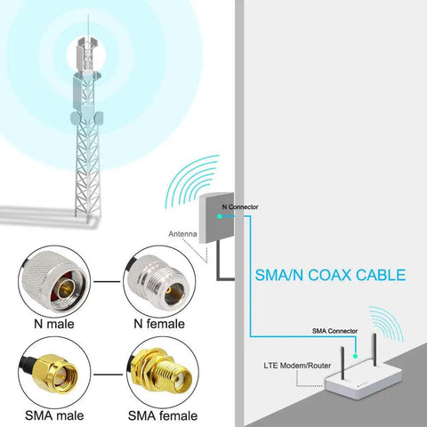 Diagram of Ultra Flexible RG58 N Male To SMA Male Antenna Coax Cable with connectors and signal flow to LTE modem/router.