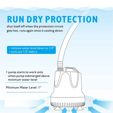Diagram of 660 GPH Quick Water Change Submersible Aquarium Pump with run dry protection feature explanation.