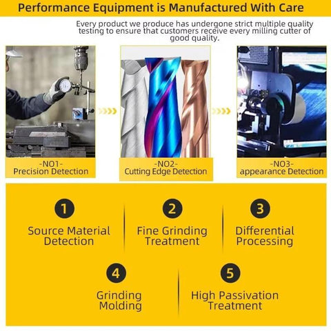 End mill solid carbide CNC cutting tool infographic showing three detection panels and a five-step processing diagram.