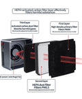 Heavy Duty Welding Fume Extractor Featuring Triple Layer Cotton Filtration And Flexible Rotating Hose For Crisp Shop Airflow At Your Soldering Station Setup Works Like A Champ showing HEPA and carbon filter layers.