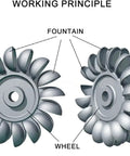 Diagram of DIY Water Turbine Kit With Pelton Turbine And Impact Runner For Home Power Generation showing fountain and wheel labels