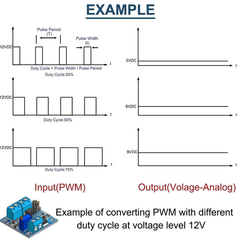 Diagram showing PWM to 0-10V voltage converter for PLCs with input PWM signal and output voltage levels at 12V, duty cycles 25%-75%.