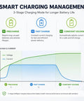 Smart charging management infographic illustrating 3-stage charging for Built Different 24V LiFePO4 Battery Charger 20 Amp Fast Charge.