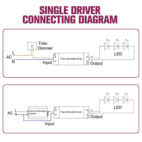 Diagram of 25W Triac Dimmable LED Driver Power Supply 120V AC to 24V DC Transformer for LED Lighting, showing input and output connections.