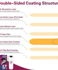 DTF Film Roll 13x328 Ft For Tee Shirts And Textiles coating structure diagram, illustrating layers including PET base and glossy release.