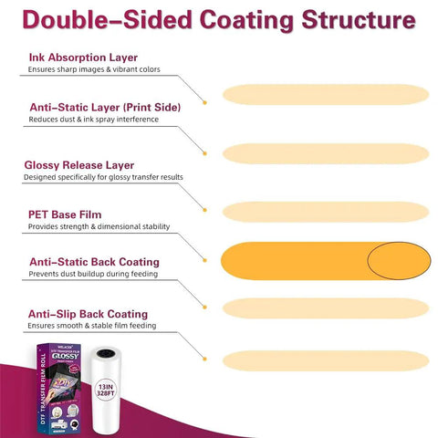DTF Film Roll 13x328 Ft For Tee Shirts And Textiles coating structure diagram, illustrating layers including PET base and glossy release.