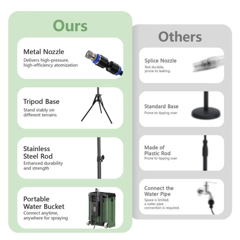 Standing Outdoor Patio Misting System Portable Cooling Unit features vs other brands, showing metal nozzle, tripod base, stainless rod, portable bucket.