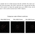 Graph comparison of RPLIDAR A1M8 2D 360 Degree LIDAR Sensor for Robots showing performance at 10Hz 8000, 10Hz 4000, 5Hz 2000 points.