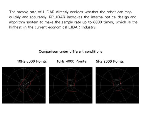 Graph comparison of RPLIDAR A1M8 2D 360 Degree LIDAR Sensor for Robots showing performance at 10Hz 8000, 10Hz 4000, 5Hz 2000 points.