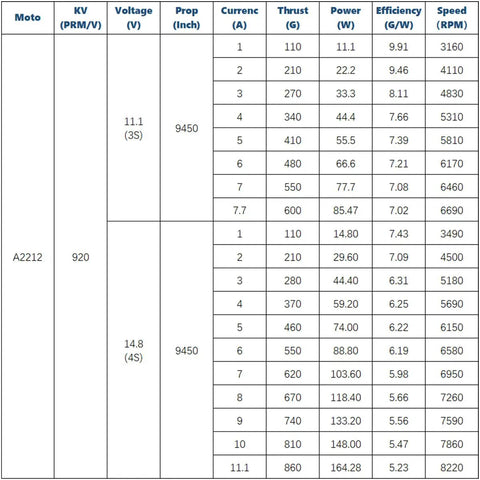 Performance specifications chart for Beefy Brushless 2212 920KV RC Motor For Planes And Quadcopters 2 4S 52g, showing thrust and power at different voltages.