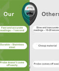 Comparison between Super Handy No Guesswork 304 Stainless Steel Soil Moisture Meter and other hygrometers, highlighting features.