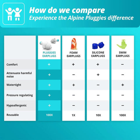 Comparison chart of Pluggies Kids Ear Plugs For Small Ear Canals With 25 dB Noise Reduction versus other earplugs.
