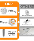 Comparison chart showing advantages of 4 Pack Ball Bearing Swivel Casters, 360 Degree Rotation Universal Caster Wheels over others.