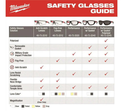 Comparison chart of performance safety glasses with fog-free anti-scratch lenses and comfortable arms for all day comfort.