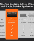 Hella Reliable 2000W Power Inverter with automatic transfer switch shown in comparison to other inverters, highlighting features.