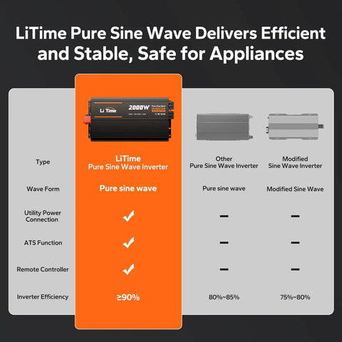 Hella Reliable 2000W Power Inverter with automatic transfer switch shown in comparison to other inverters, highlighting features.